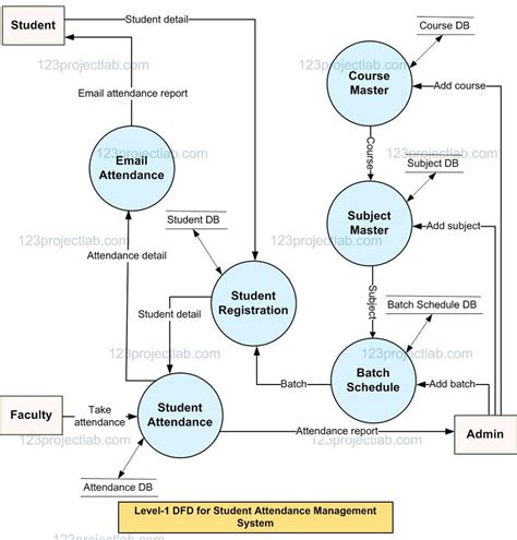 data flow diagram studentattendance management system Epub
