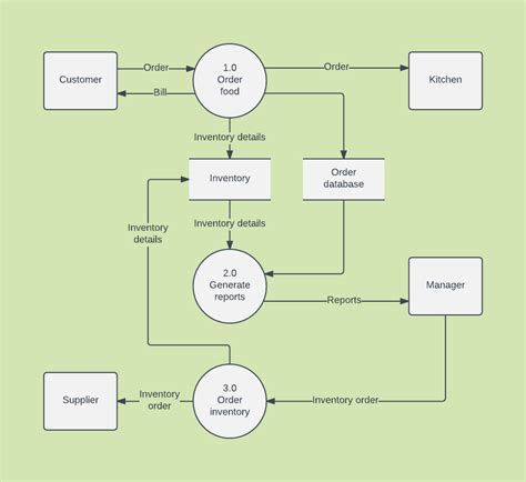 data flow diagrams webs Doc