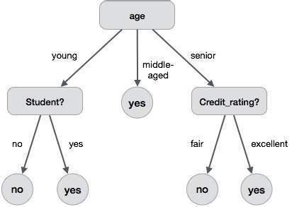 data mining with decision trees data mining with decision trees PDF