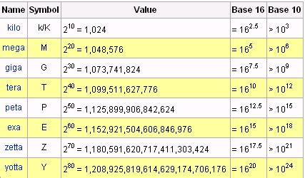 data storage conversion table