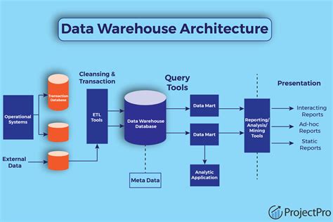 data warehouse