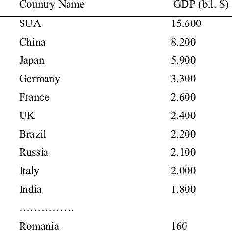 Data Worldbank Org Data Catalog Gdp Ranking Table