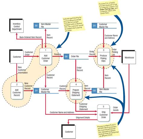 data-flow-diagram-for-construction-management-system Ebook Reader