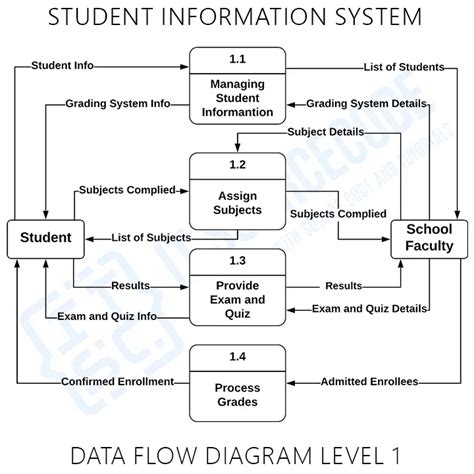 data-flow-diagram-student-information-system Ebook Kindle Editon