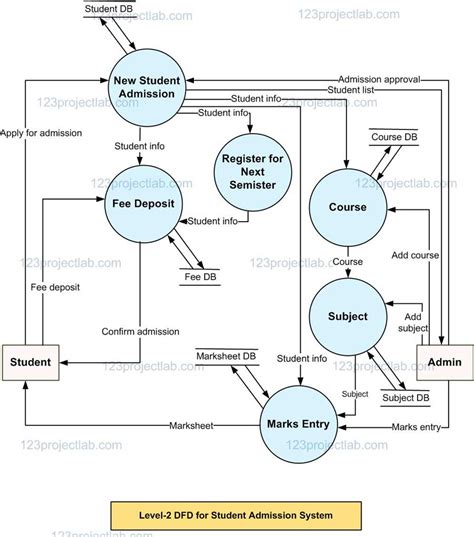 data-flow-diagram-student-information-system Ebook Kindle Editon