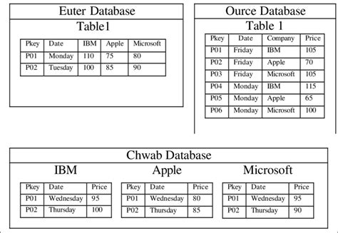 database stock market