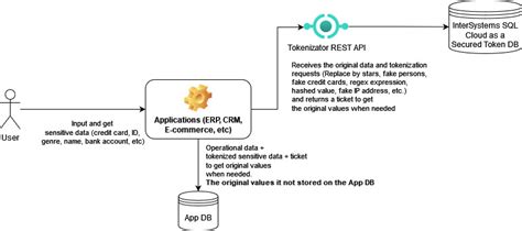 database tokenization