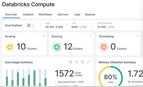Databricks Unity Catalog Cost
