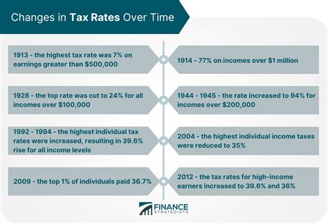 date of change in service tax rate from 10 to 12 Epub