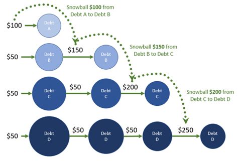 Explanation of Dave Ramsey's debt snowball method for student loans