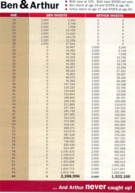 Dave Ramsey Retirement Chart