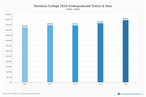 davidson university tuition