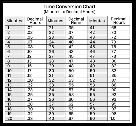 days into minutes