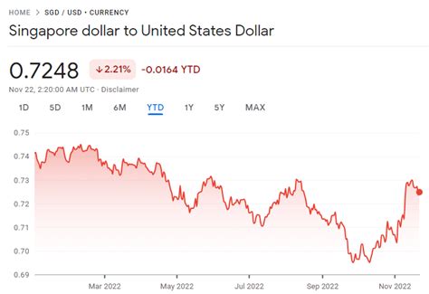 dbs exchange rate usd to sgd