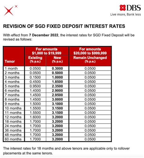 dbs fixed deposit rate promotion 2022