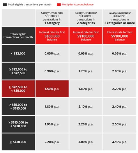 dbs savings account interest rate singapore