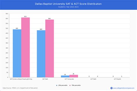 dbu acceptance rate