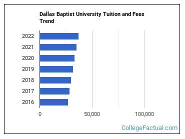 dbu tuition fees