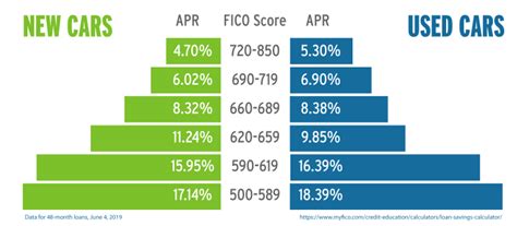 dcu auto loan rates