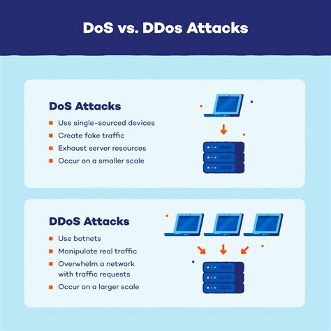 ddos和dos