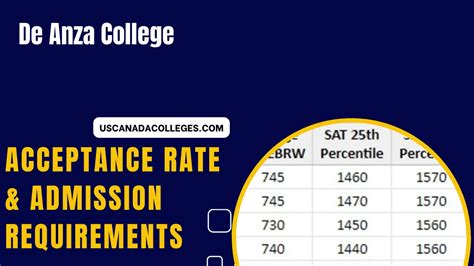 de anza acceptance rate