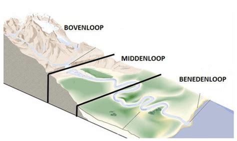 de loop van een rivier Reader