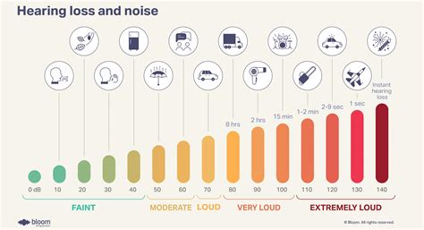 Decibel Hearing Damage Chart
