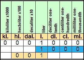 deciliter to hectoliter