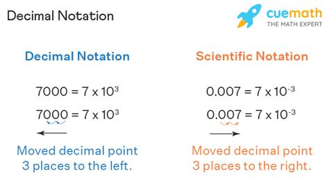 decimal notation