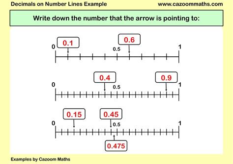 decimals on a number line