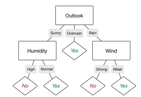 decision tree generator ai