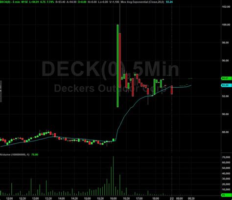 deckers outdoor corp stock