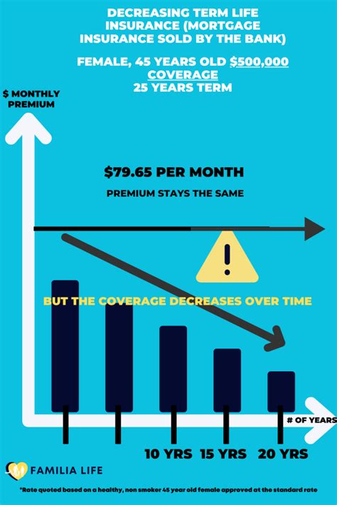 decreasing term insurance is often used to