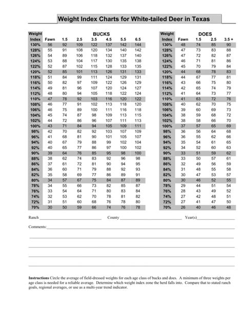 Deer Weight Chart
