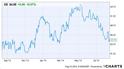 deere and co share price