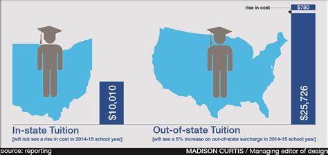 define out of state tuition