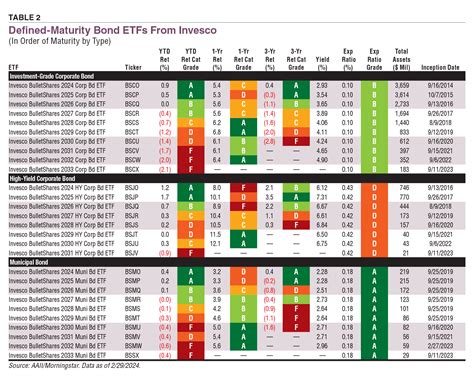 defined maturity bond etfs