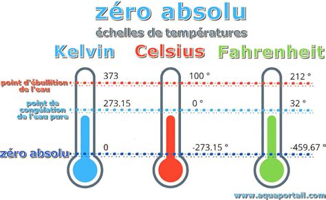 degré kelvin en celsius