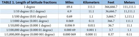 degree to km