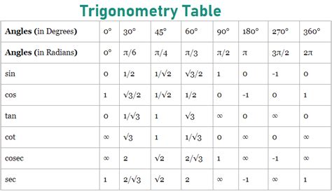 degrees and radians table