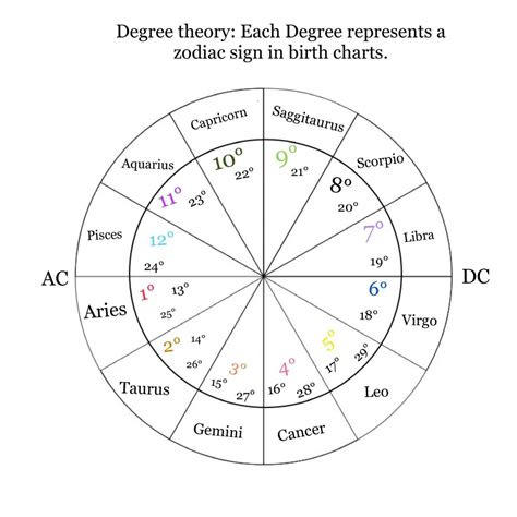 Degrees In Astrology Chart