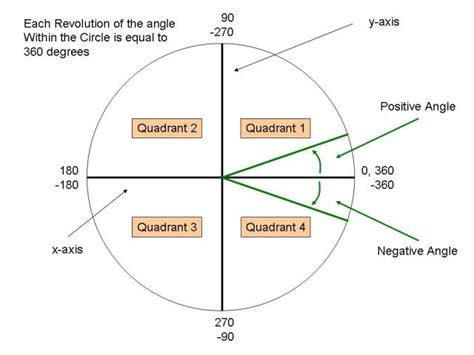 degrees in quadrants