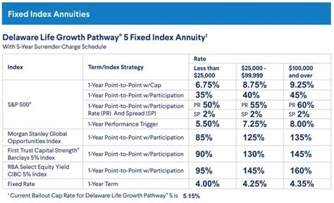 delaware life annuity rates