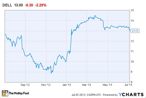 dell computer stock price