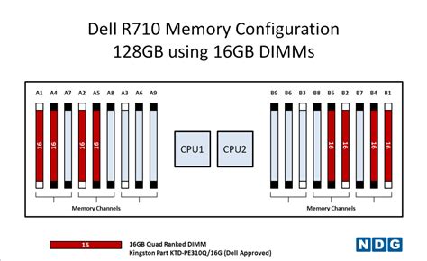 dell r710 memory configuration guide Reader