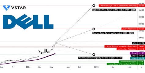 dell stock forecast