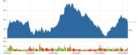 delta price stock