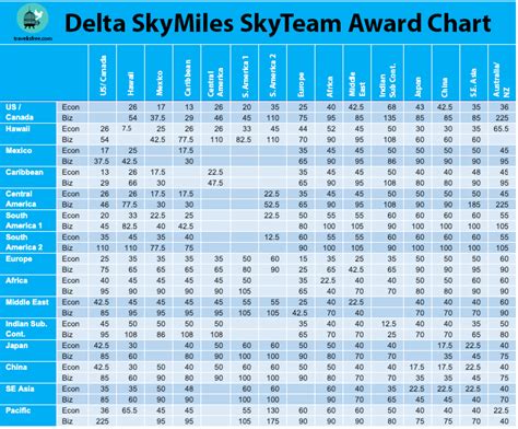 Delta Skymiles Mileage Chart