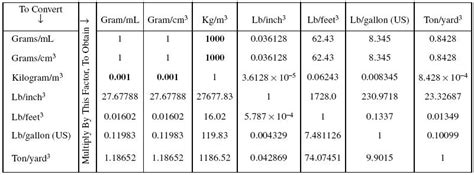 density conversion factor