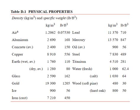 density of hg in lb/ft3